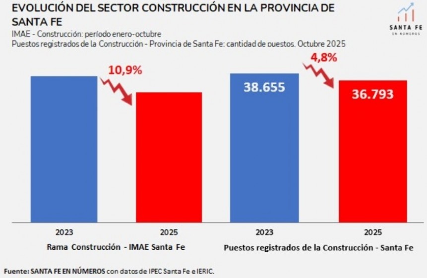 La actividad de la Construcción en Santa Fe, aún por debajo de los niveles de 2023