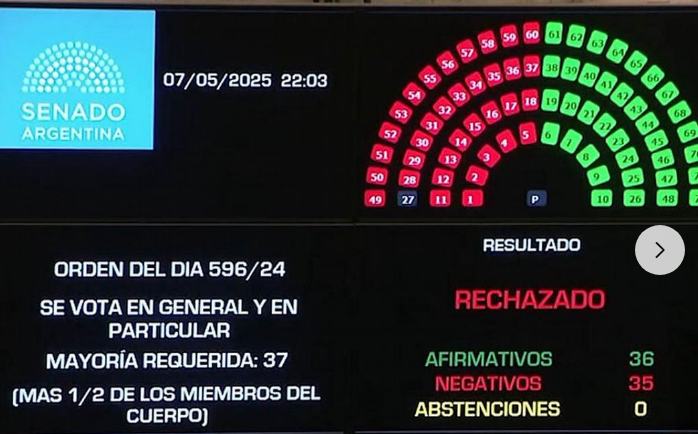 El Senado rechazó la ley de Ficha Limpia: Cristina Kirchner podrá ser candidata