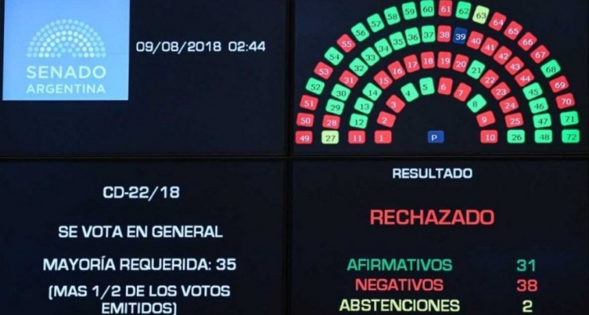 El Senado rechazó el aborto legal