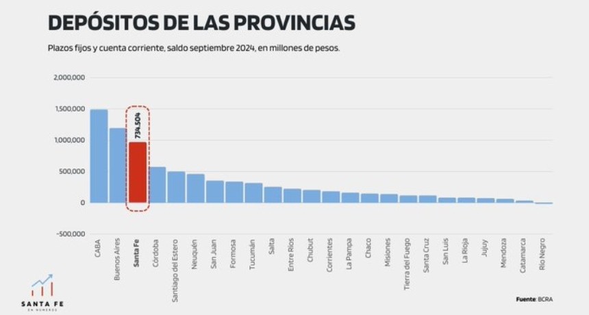 Santa Fe en números: Ranking de depósitos de los gobiernos provinciales en el sistema financiero - BCRA. Septiembre de 2024