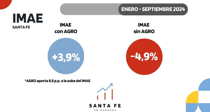 Santa Fe en números: Economía dual