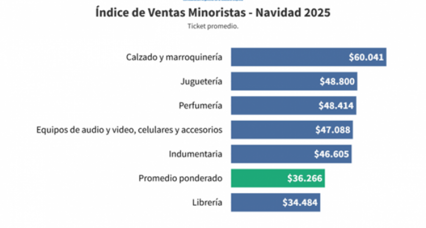 Navidad: Las ventas minoristas subieron 1,3% en el país