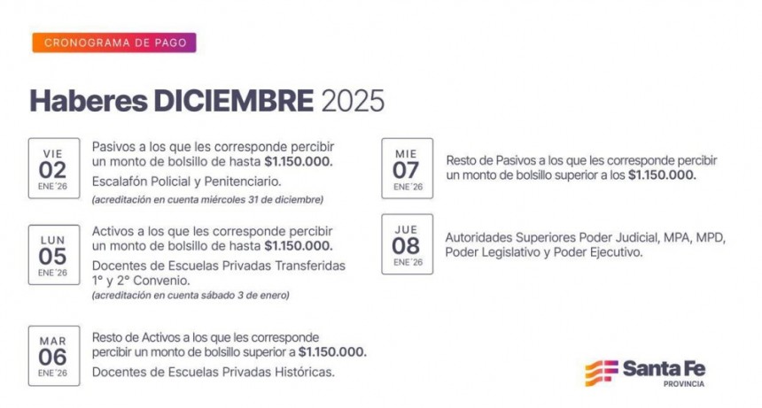 Cronograma de pago de haberes de diciembre a trabajadores provinciales