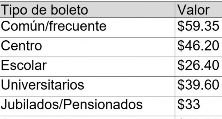 El boleto de colectivo aumenta un 40% en la ciudad