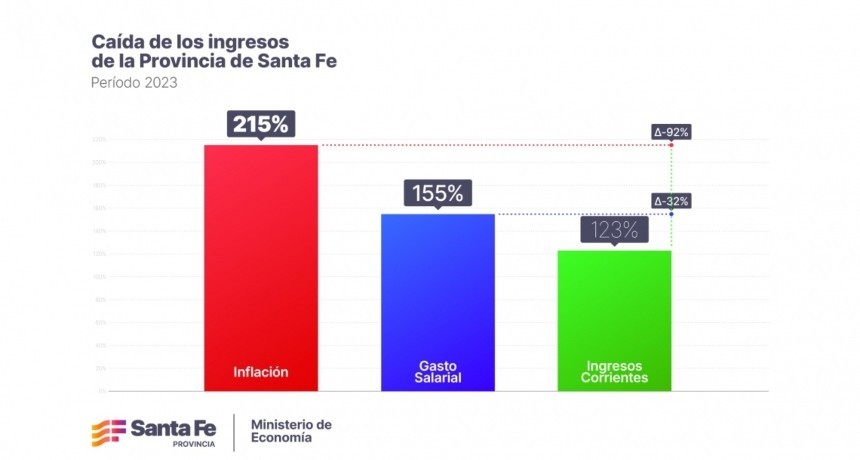 Dr&aacute;stica ca&iacute;da: los ingresos de Santa Fe estuvieron un 92 % debajo de la inflaci&oacute;n