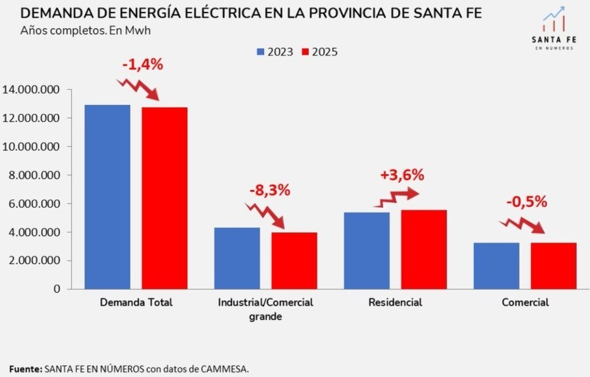 Demanda de energía eléctrica de la Provincia de Santa Fe