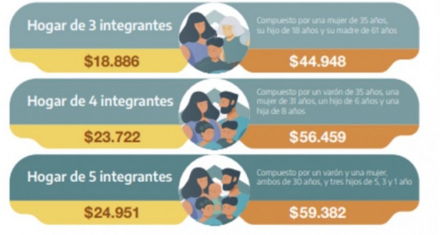 Pobreza: una familia necesita $56.459 por mes para superarla