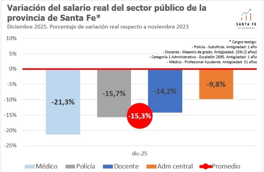 El poder adquisitivo de los agentes públicos santafesinos continuó retraído en 2025