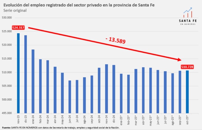 Empleo registrado del sector privado en la provincia de Santa Fe