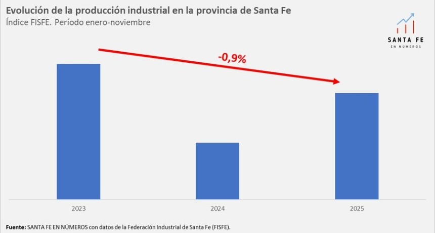 Evolución del sector industrial en la provincia de Santa Fe