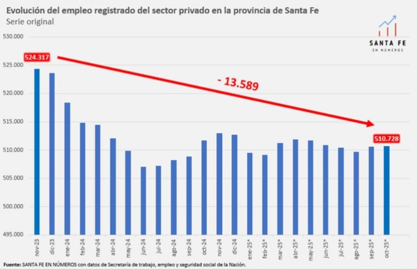 Empleo registrado del sector privado en la provincia de Santa Fe