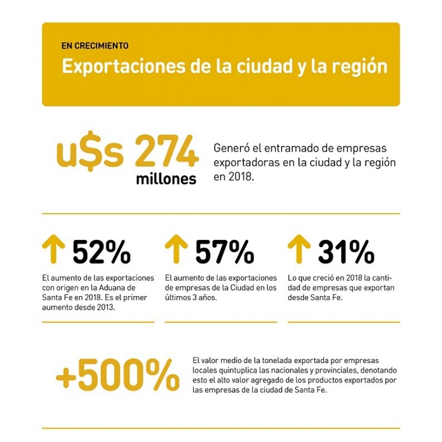 La ciudad de Santa Fe y la regi&oacute;n consolidan su perfil exportador