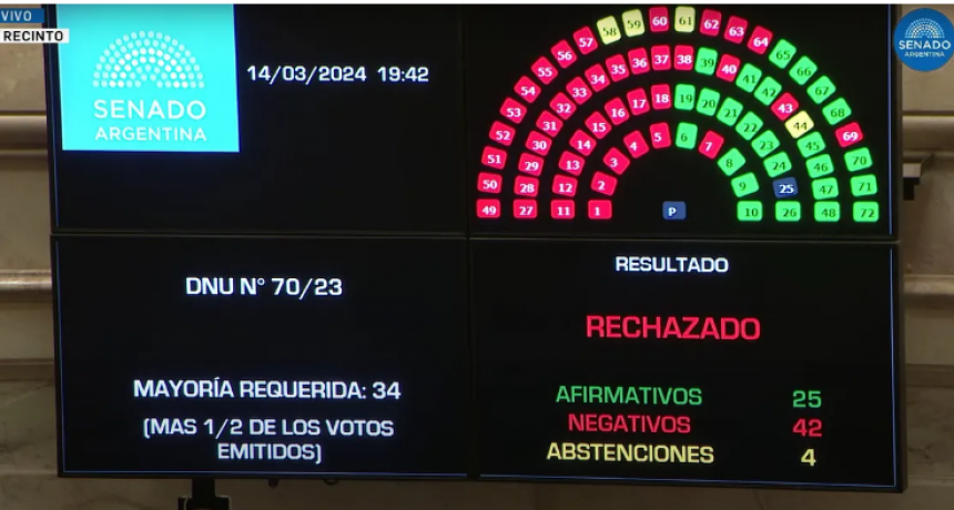 DNU de Javier Milei: el Senado vot&oacute; en contra del megadecreto