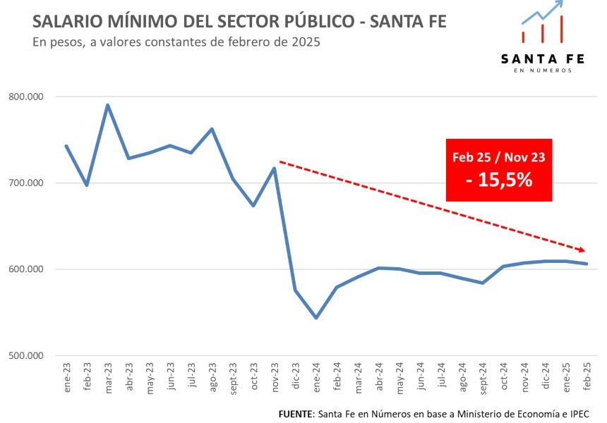 Economía Santa Fe: La fuerte caída registrada en el salario y la jubilación mínimos en el estado provincial