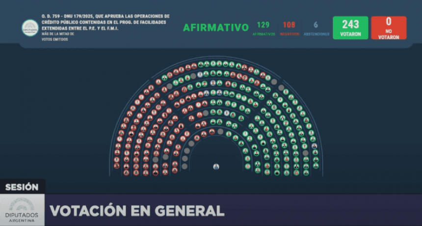 Diputados aprob&oacute; el decreto del presidente Javier Milei para endeudarse con el FMI