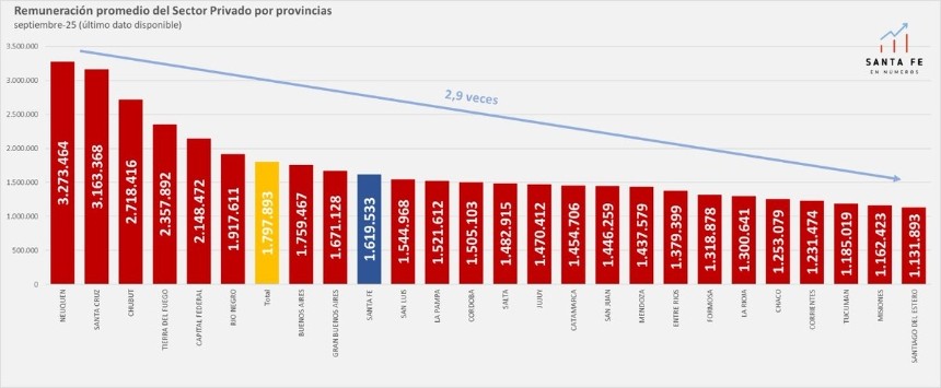  &iquest; C&oacute;mo evolucionaron los salarios privados en las provincias Argentinas ?