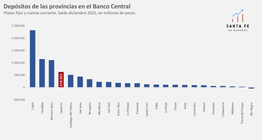 La provincia de Santa Fe tiene $ 618.601 millones en dep&oacute;sitos en plazo fijo