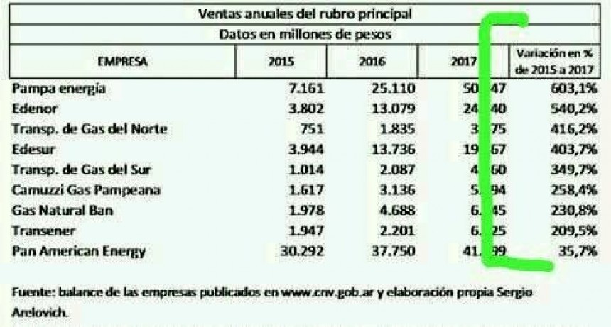 Las exorbitantes ganancias de las empresas de energía