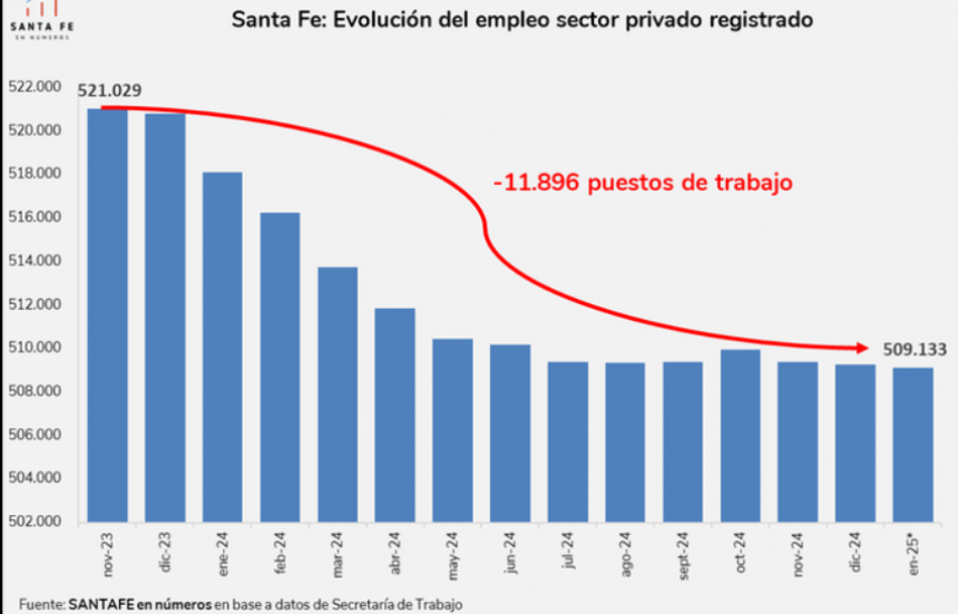Santa Fe en n&uacute;meros: Destrucci&oacute;n de empleo en la provincia de Santa Fe