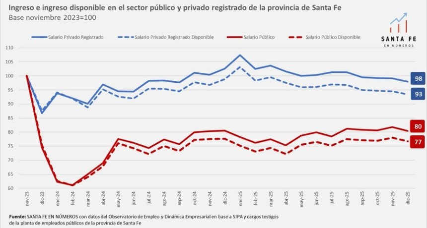 &iquest; Por qu&eacute; no alcanza el sueldo en la Provincia de Santa Fe ?