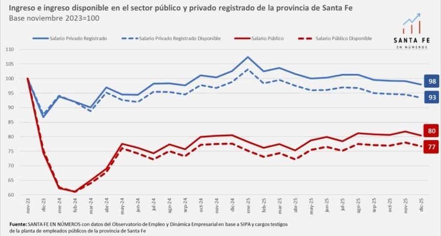 &iquest; Por qu&eacute; no alcanza el sueldo en la Provincia de Santa Fe ?
