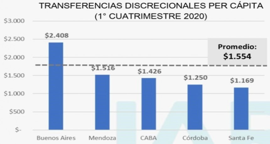 Socialistas piden a Perotti que informe porqu&eacute; Santa Fe fue la provincia que menores recursos recibi&oacute; por parte de Naci&oacute;n