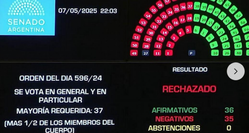 El Senado rechaz&oacute; la ley de Ficha Limpia: Cristina Kirchner podr&aacute; ser candidata