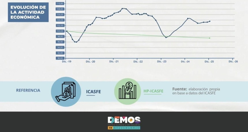 Por qu&eacute; la econom&iacute;a santafesina no logra iniciar un nuevo ciclo de crecimiento