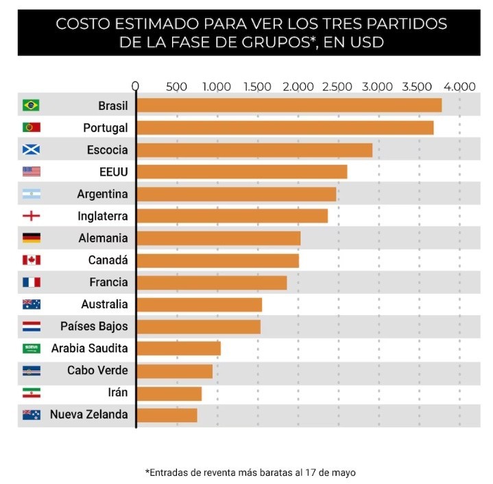 Entradas para el Mundial 2026, las m&aacute;s caras de la historia: cu&aacute;nto sale ver a Argentina
