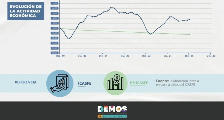 Por qu&eacute; la econom&iacute;a santafesina no logra iniciar un nuevo ciclo de crecimiento