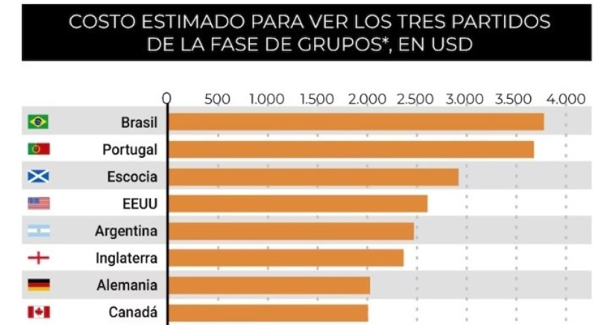 Entradas para el Mundial 2026, las m&aacute;s caras de la historia: cu&aacute;nto sale ver a Argentina