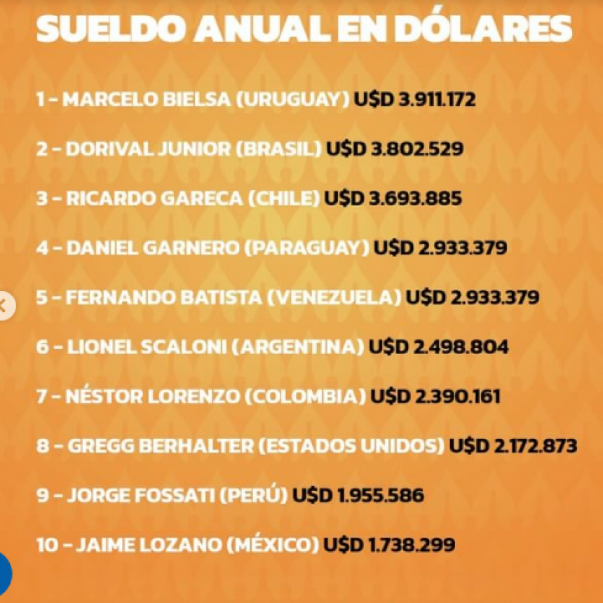 Cu&aacute;nto cobran los entrenadores de la Copa Am&eacute;rica Estados Unidos 2024?
