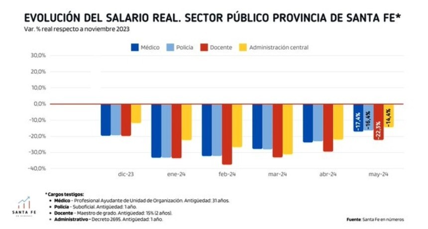 Deterioro de los Salarios de los empleados p&uacute;blicos de Santa Fe