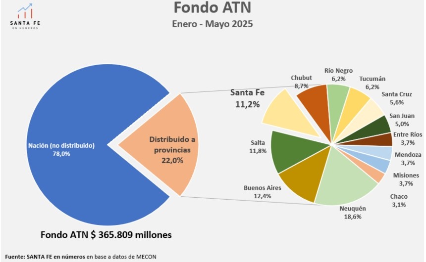 Santa Fe en números: Como se distribuye el Fondo de ATN (Aportes del Tesoro Nacional)