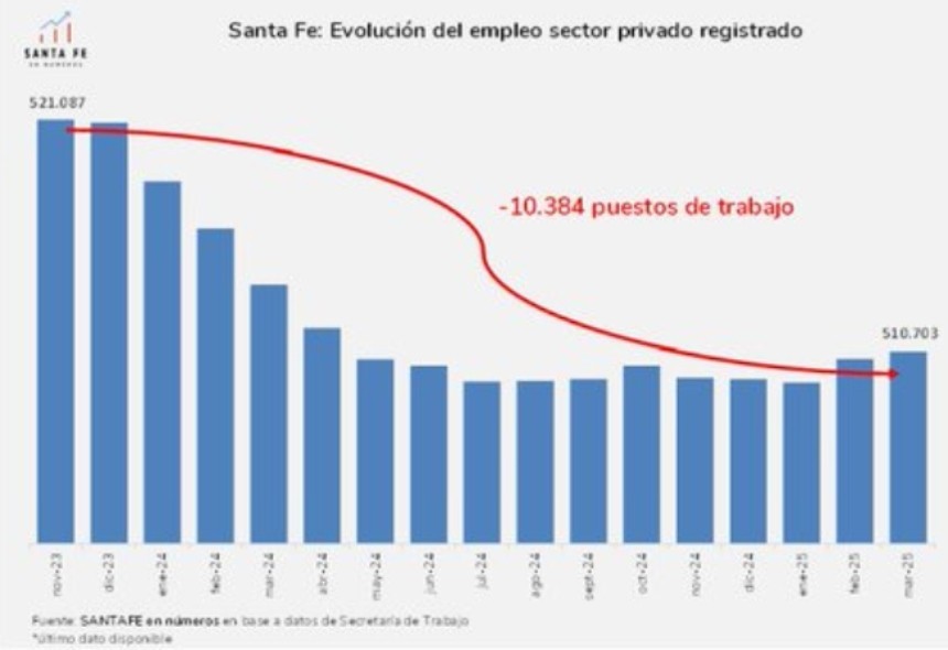 Santa Fe en n&uacute;meros: Empleo Asalariado Registrado Sector Privado