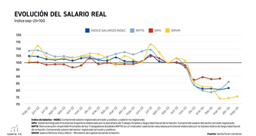 Brusca caída del salario real en los últimos meses