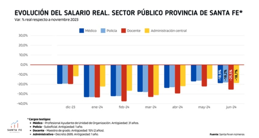  Deterioro en los Salarios de los empleados públicos de Santa Fe