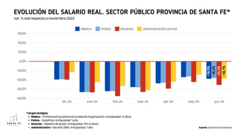 Deterioro en los Salarios de los empleados p&uacute;blicos de Santa Fe