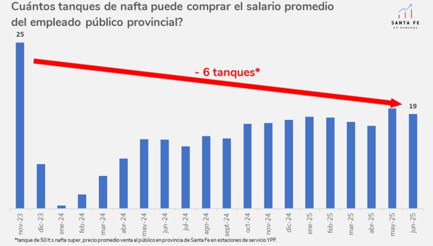 Santa Fe en números: Cuántos tanques de nafta puede comprar el salario promedio del empleado público provincial ?