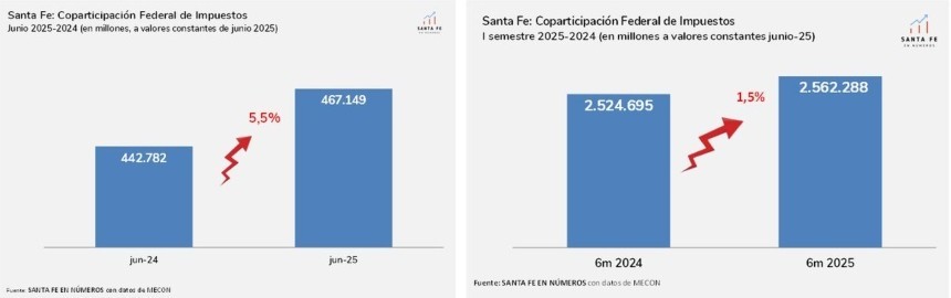 Santa Fe en n&uacute;meros: Coparticipaci&oacute;n a provincias: en Junio creci&oacute; 5.5% i.a.