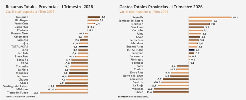 Las provincias reducen el super&aacute;vit fiscal en 2026. Santa Fe con el mayor d&eacute;ficit