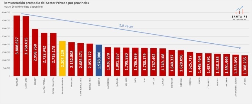 &iquest;C&oacute;mo evolucionaron los salarios privados en las provincias argentinas?