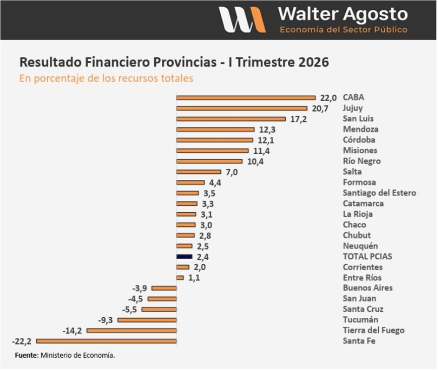 Las provincias reducen el super&aacute;vit fiscal en 2026. Santa Fe con el mayor d&eacute;ficit