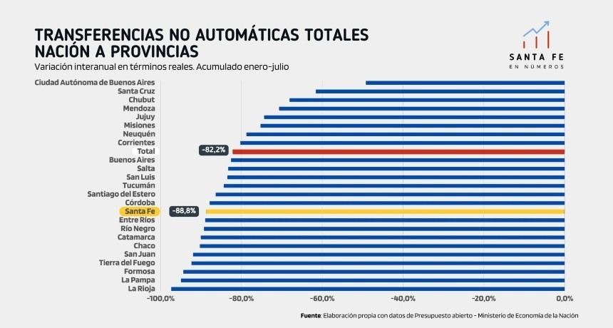 Evoluci&oacute;n de las Transferencias No Autom&aacute;ticas del Gobierno Nacional a las Provincias