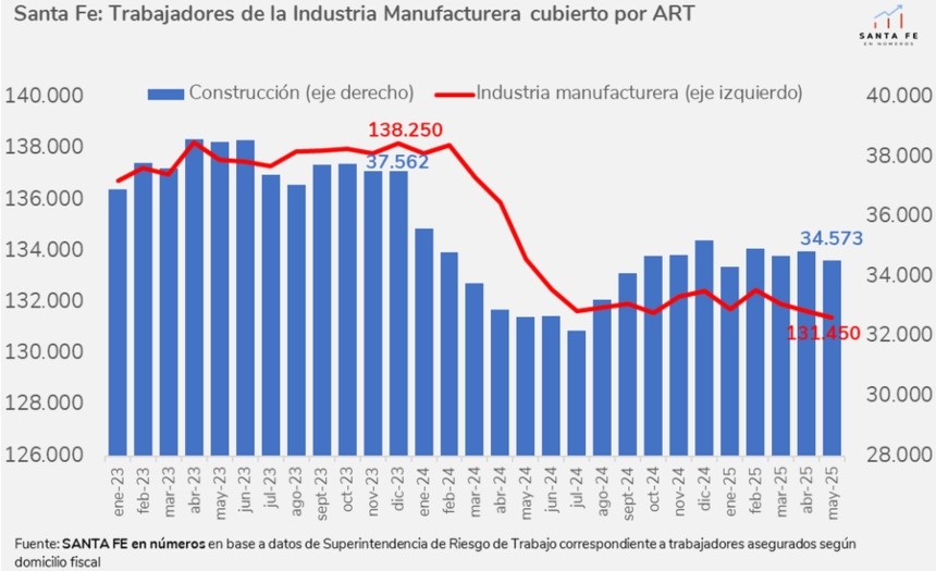 Santa Fe: el empleo en la industria y la construcción continúan estancados.