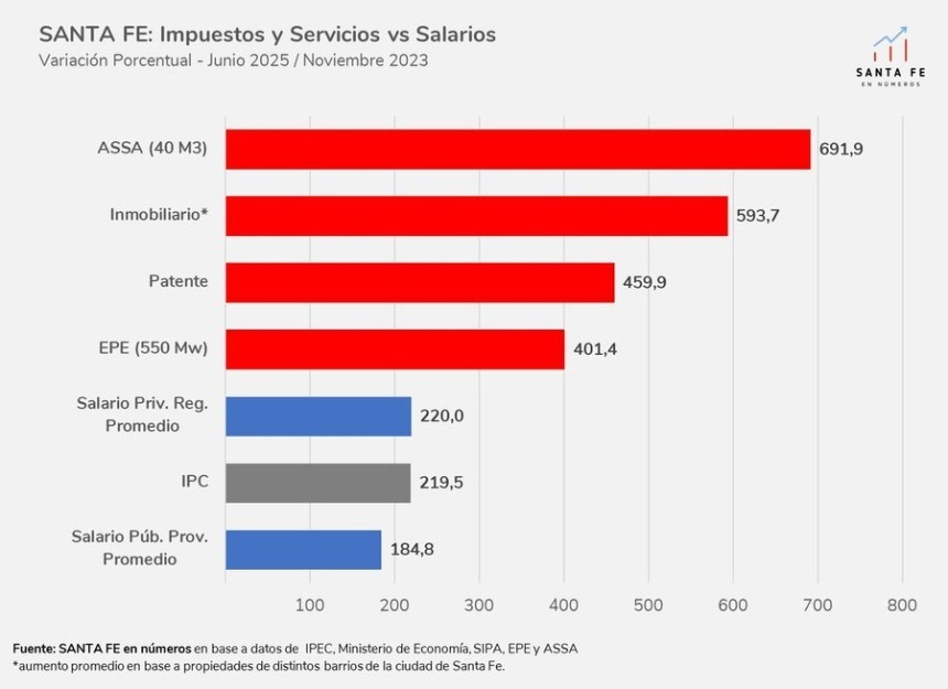 Santa Fe: salarios pierden frente inflaci&oacute;n, servicios e impuestos