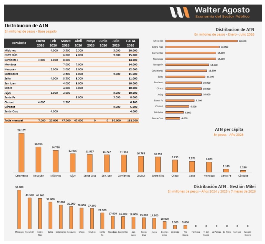 El Gobierno Nacional distribuy&oacute; en los primeros siete meses del a&ntilde;o Aportes del Tesoro Nacional (ATN) por un monto de $ 151.000 millones. 