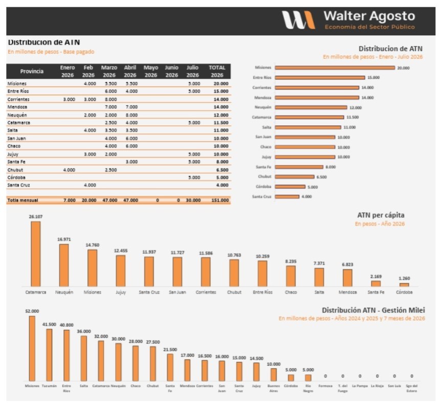 El Gobierno Nacional distribuy&oacute; en los primeros siete meses del a&ntilde;o Aportes del Tesoro Nacional (ATN) por un monto de $ 151.000 millones. 