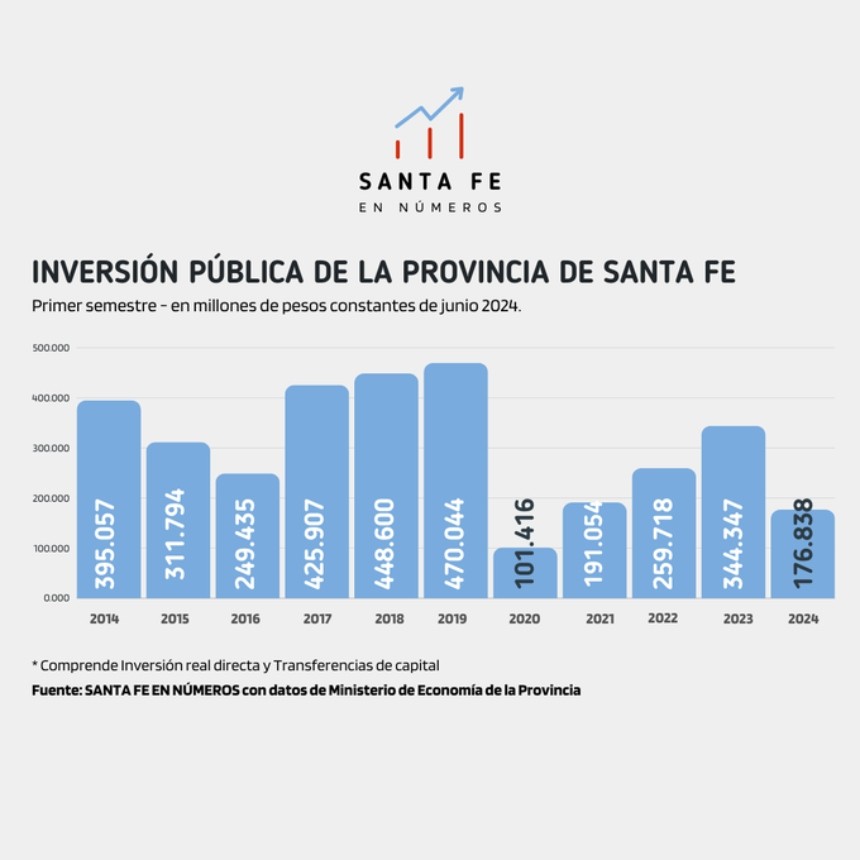  Inversión pública de la Provincia de Santa Fe