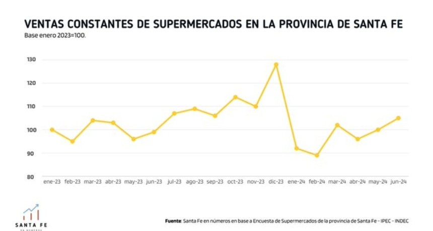 Santa Fe en números: evolución de las ventas de supermercados en la provincia de Santa Fe.